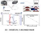 「眼圧を高感度に無線計測するスマートコンタクトレンズを開発」の画像4