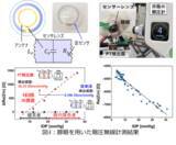 「眼圧を高感度に無線計測するスマートコンタクトレンズを開発」の画像5