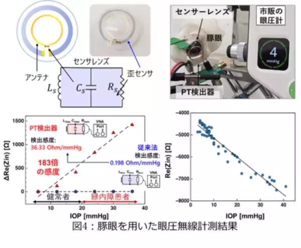 「眼圧を高感度に無線計測するスマートコンタクトレンズを開発」の画像