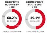 「「冬の感染症実態調査」　生活者の約6割が感染症に「慣れ」を、約半数が感染症対策に「疲れ」を感じている」の画像1