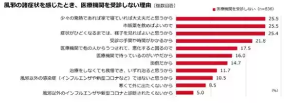 「「冬の感染症実態調査」　生活者の約6割が感染症に「慣れ」を、約半数が感染症対策に「疲れ」を感じている」の画像