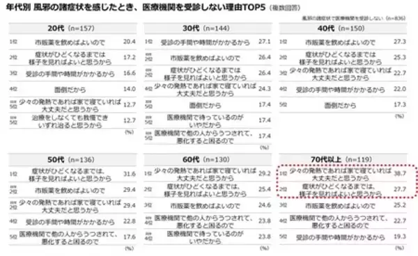 「「冬の感染症実態調査」　生活者の約6割が感染症に「慣れ」を、約半数が感染症対策に「疲れ」を感じている」の画像