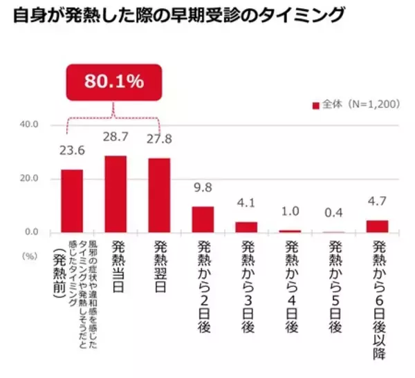 「「冬の感染症実態調査」　生活者の約6割が感染症に「慣れ」を、約半数が感染症対策に「疲れ」を感じている」の画像