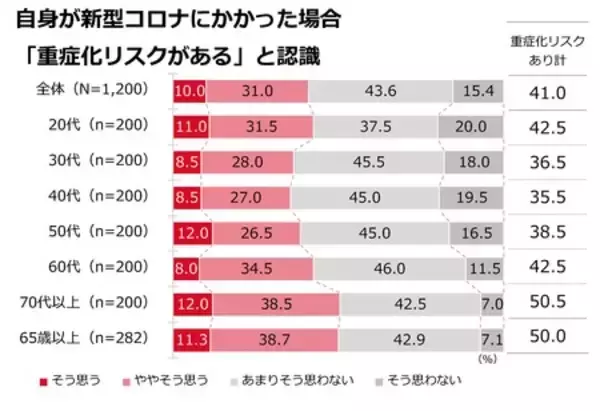 「「冬の感染症実態調査」　生活者の約6割が感染症に「慣れ」を、約半数が感染症対策に「疲れ」を感じている」の画像