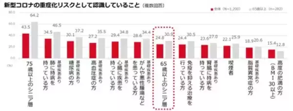 「「冬の感染症実態調査」　生活者の約6割が感染症に「慣れ」を、約半数が感染症対策に「疲れ」を感じている」の画像