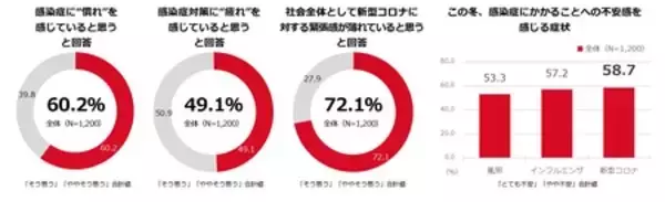 「「冬の感染症実態調査」　生活者の約6割が感染症に「慣れ」を、約半数が感染症対策に「疲れ」を感じている」の画像