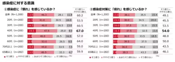 「「冬の感染症実態調査」　生活者の約6割が感染症に「慣れ」を、約半数が感染症対策に「疲れ」を感じている」の画像