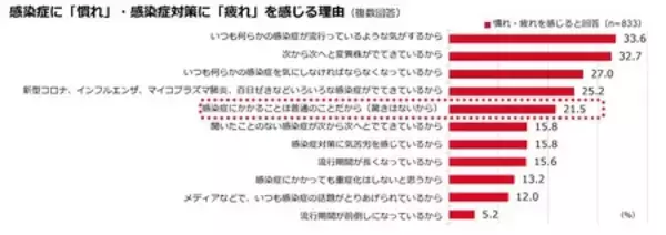 「「冬の感染症実態調査」　生活者の約6割が感染症に「慣れ」を、約半数が感染症対策に「疲れ」を感じている」の画像