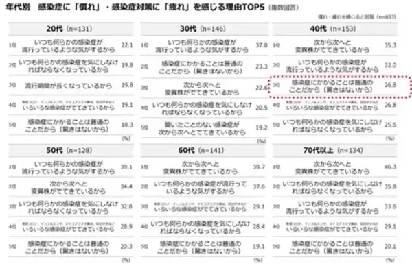 「「冬の感染症実態調査」　生活者の約6割が感染症に「慣れ」を、約半数が感染症対策に「疲れ」を感じている」の画像