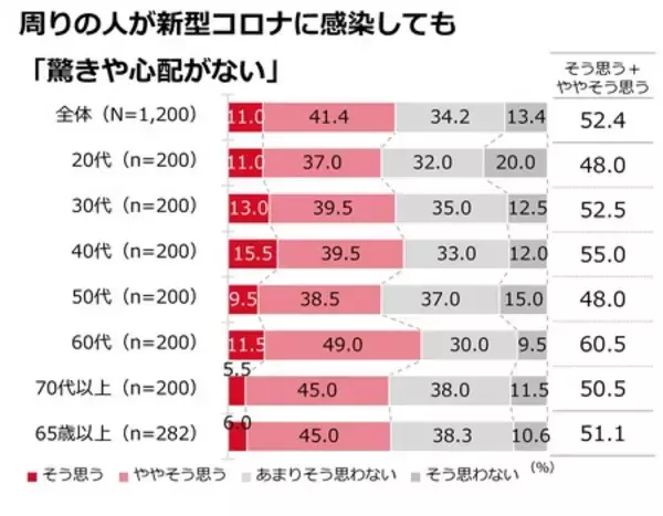 「「冬の感染症実態調査」　生活者の約6割が感染症に「慣れ」を、約半数が感染症対策に「疲れ」を感じている」の画像