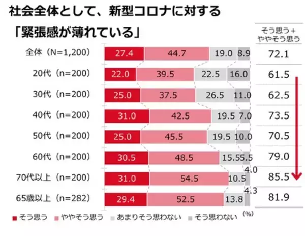 「「冬の感染症実態調査」　生活者の約6割が感染症に「慣れ」を、約半数が感染症対策に「疲れ」を感じている」の画像