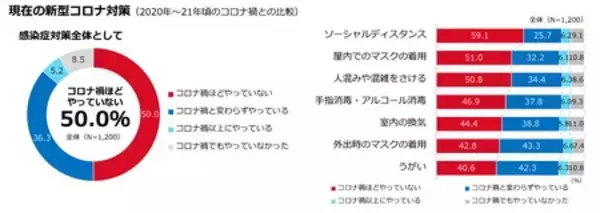 「「冬の感染症実態調査」　生活者の約6割が感染症に「慣れ」を、約半数が感染症対策に「疲れ」を感じている」の画像