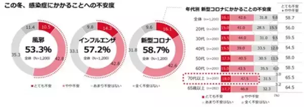 「「冬の感染症実態調査」　生活者の約6割が感染症に「慣れ」を、約半数が感染症対策に「疲れ」を感じている」の画像