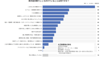 “朝食抜き”が命に関わる！暑熱環境で働く方の実態調査