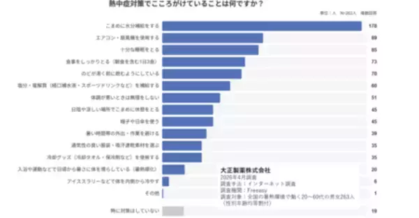“朝食抜き”が命に関わる！暑熱環境で働く方の実態調査