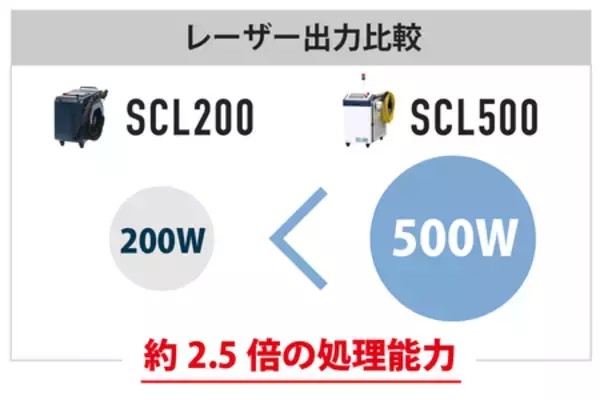「500Wパルスファイバーレーザークリーナー「SCL500」販売開始。4,587,000円(税込)」の画像