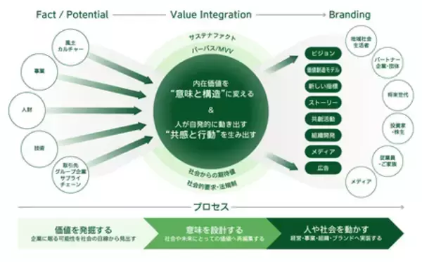「電通、「Sustainability For Growth」で長期的な企業価値向上と成長に貢献」の画像