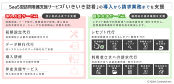 キューアンドエー、訪問看護事業者向けの請求事務（レセプト）代行サービスの提供開始