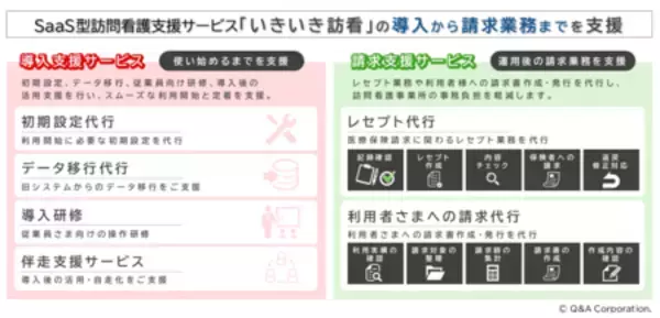 キューアンドエー、訪問看護事業者向けの請求事務（レセプト）代行サービスの提供開始