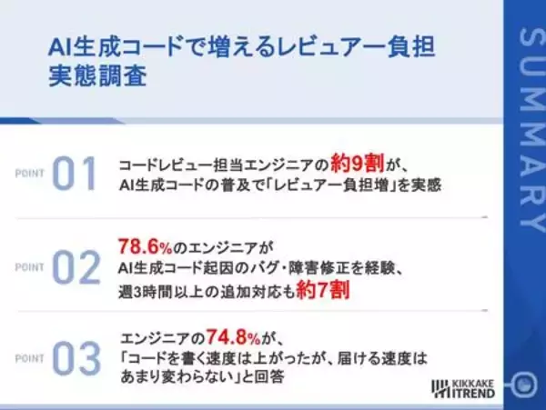 【調査】「書くのは一瞬、レビューはじっくり」AIのコード修正で週3時間増。品質を守るエンジニア達の実態