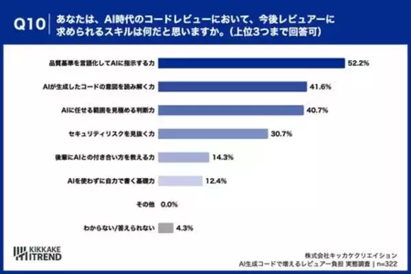 「【調査】「書くのは一瞬、レビューはじっくり」AIのコード修正で週3時間増。品質を守るエンジニア達の実態」の画像
