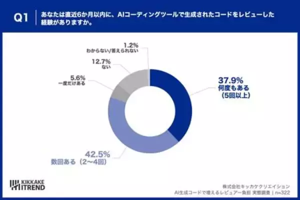 「【調査】「書くのは一瞬、レビューはじっくり」AIのコード修正で週3時間増。品質を守るエンジニア達の実態」の画像