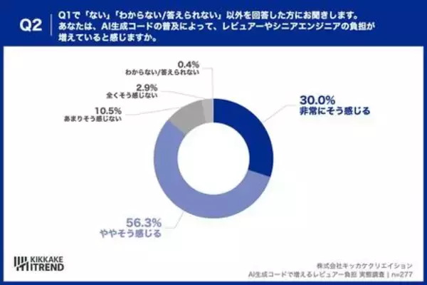 「【調査】「書くのは一瞬、レビューはじっくり」AIのコード修正で週3時間増。品質を守るエンジニア達の実態」の画像