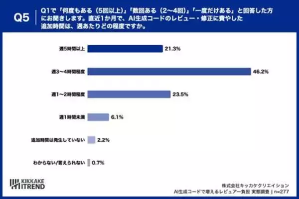 「【調査】「書くのは一瞬、レビューはじっくり」AIのコード修正で週3時間増。品質を守るエンジニア達の実態」の画像