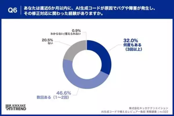 「【調査】「書くのは一瞬、レビューはじっくり」AIのコード修正で週3時間増。品質を守るエンジニア達の実態」の画像