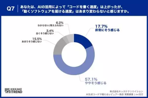 「【調査】「書くのは一瞬、レビューはじっくり」AIのコード修正で週3時間増。品質を守るエンジニア達の実態」の画像