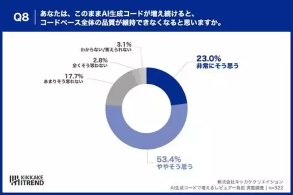 「【調査】「書くのは一瞬、レビューはじっくり」AIのコード修正で週3時間増。品質を守るエンジニア達の実態」の画像