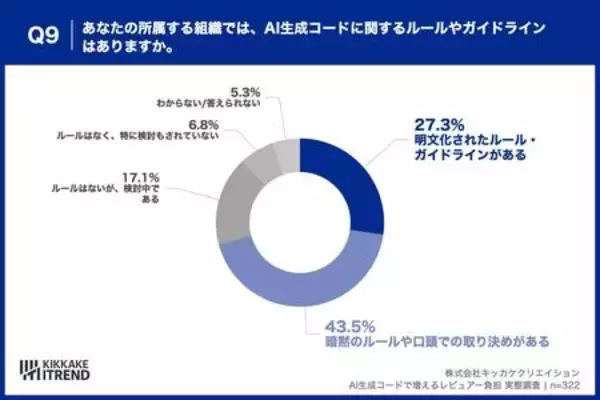 「【調査】「書くのは一瞬、レビューはじっくり」AIのコード修正で週3時間増。品質を守るエンジニア達の実態」の画像