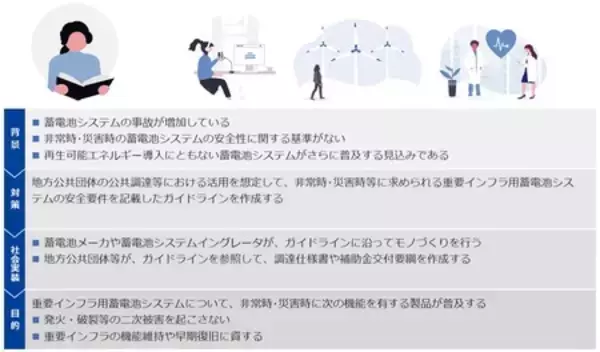 安全な蓄電池システムの調達に役立つガイドラインを公表