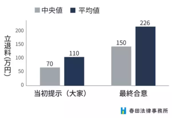 「同じ家賃でも立退料は10倍以上の差 ― 過去3年間の立退き相談で見えた“金額の決まり方” ―」の画像