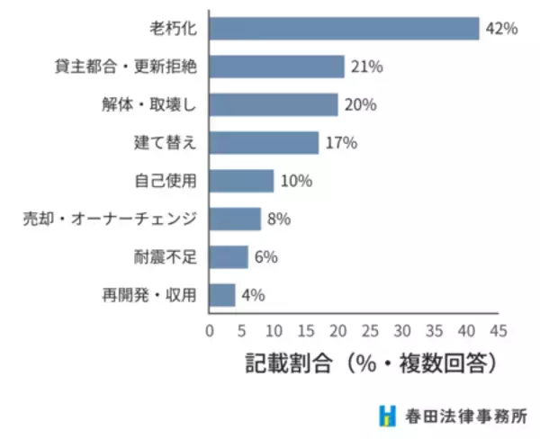 「同じ家賃でも立退料は10倍以上の差 ― 過去3年間の立退き相談で見えた“金額の決まり方” ―」の画像