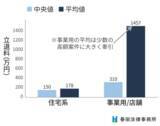 「同じ家賃でも立退料は10倍以上の差 ― 過去3年間の立退き相談で見えた“金額の決まり方” ―」の画像5