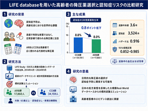 高齢者の高血圧治療薬選択が認知症リスクに関連