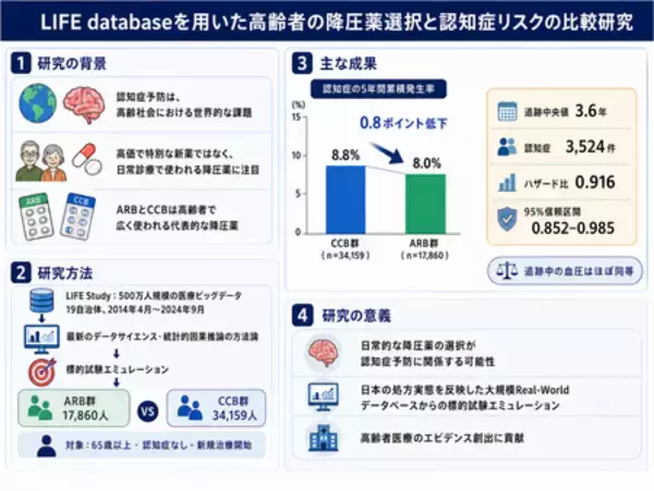 高齢者の高血圧治療薬選択が認知症リスクに関連