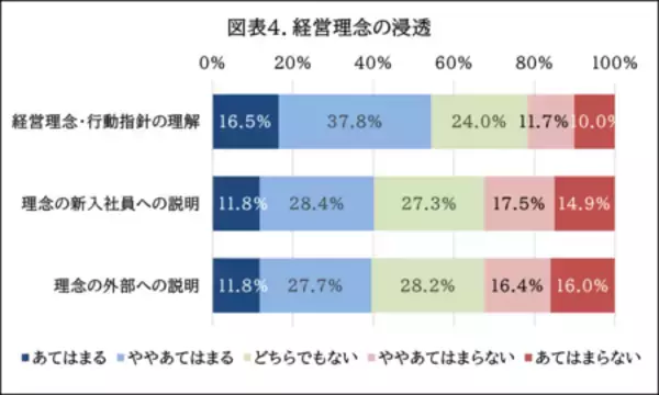 「経営理念の浸透がワークエンゲージメント、心理的安全性、生産性に相関」の画像