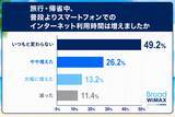 「旅行・帰省中の約3人に1人がギガ不足 約4人に1人は追加ギガ購入　「普段も旅行も使えるWiFi」提案」の画像2