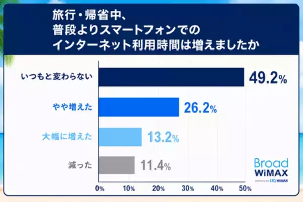 「旅行・帰省中の約3人に1人がギガ不足 約4人に1人は追加ギガ購入　「普段も旅行も使えるWiFi」提案」の画像