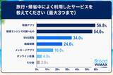 「旅行・帰省中の約3人に1人がギガ不足 約4人に1人は追加ギガ購入　「普段も旅行も使えるWiFi」提案」の画像3
