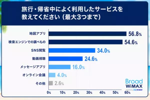 「旅行・帰省中の約3人に1人がギガ不足 約4人に1人は追加ギガ購入　「普段も旅行も使えるWiFi」提案」の画像