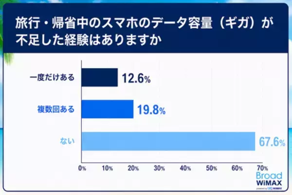 「旅行・帰省中の約3人に1人がギガ不足 約4人に1人は追加ギガ購入　「普段も旅行も使えるWiFi」提案」の画像