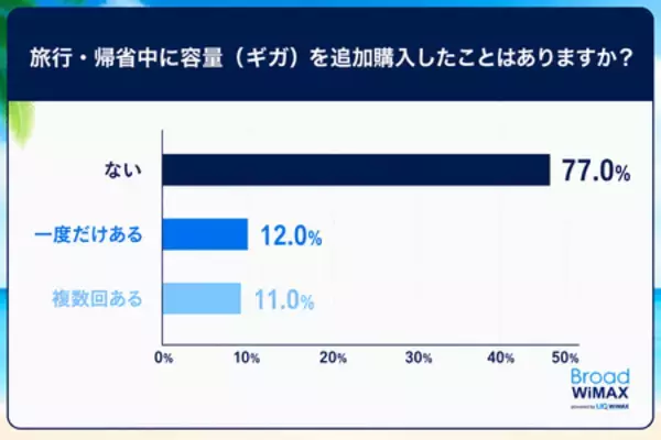「旅行・帰省中の約3人に1人がギガ不足 約4人に1人は追加ギガ購入　「普段も旅行も使えるWiFi」提案」の画像