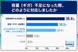 「旅行・帰省中の約3人に1人がギガ不足 約4人に1人は追加ギガ購入　「普段も旅行も使えるWiFi」提案」の画像6