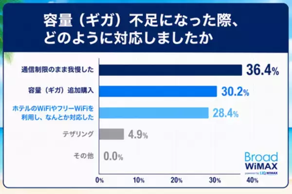 「旅行・帰省中の約3人に1人がギガ不足 約4人に1人は追加ギガ購入　「普段も旅行も使えるWiFi」提案」の画像