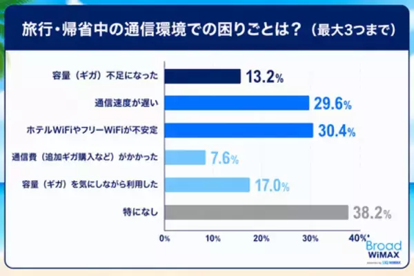 「旅行・帰省中の約3人に1人がギガ不足 約4人に1人は追加ギガ購入　「普段も旅行も使えるWiFi」提案」の画像
