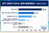 「旅行・帰省中の約3人に1人がギガ不足 約4人に1人は追加ギガ購入　「普段も旅行も使えるWiFi」提案」の画像8