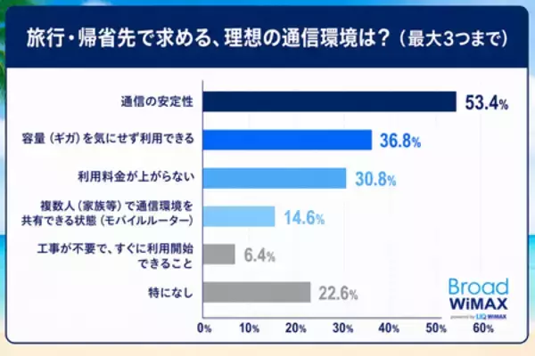「旅行・帰省中の約3人に1人がギガ不足 約4人に1人は追加ギガ購入　「普段も旅行も使えるWiFi」提案」の画像